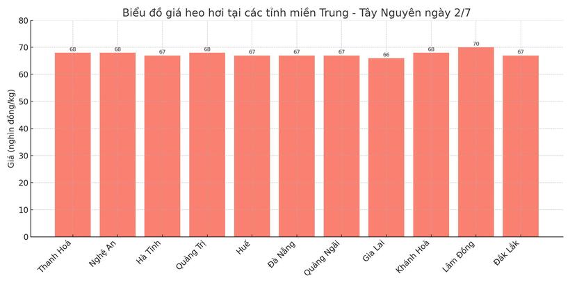 Biểu đồ giá heo hơi tại các tỉnh miền Trung - Tây Nguyên ngày 2/7.