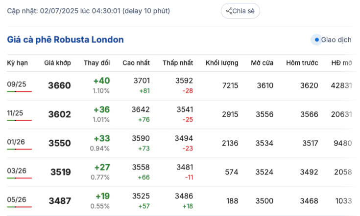 Giá cà phê Robusta London ngày 2/7/2025