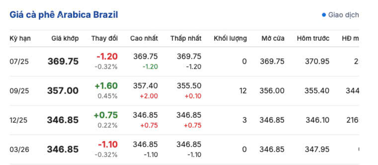 Giá cà phê Arabica Brazil ngày 3/7/2025