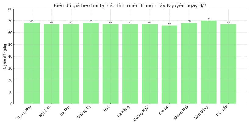 Biểu đồ giá heo hơi tại các tỉnh miền Trung - Tây Nguyên ngày 3/7.