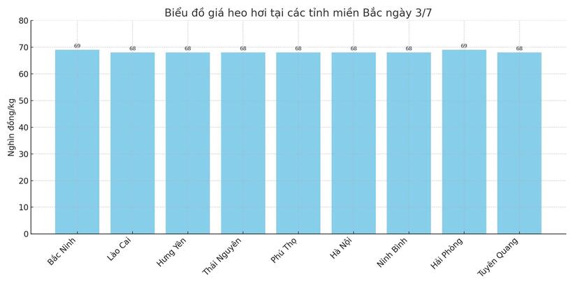 Biểu đồ giá heo hơi tại các tỉnh miền Bắc ngày 3/7.