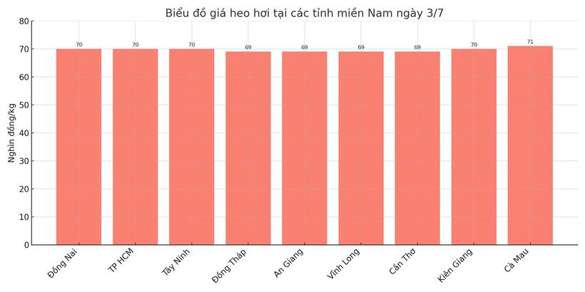 Biểu đồ giá heo hơi tại các tỉnh miền Nam ngày 3/7.