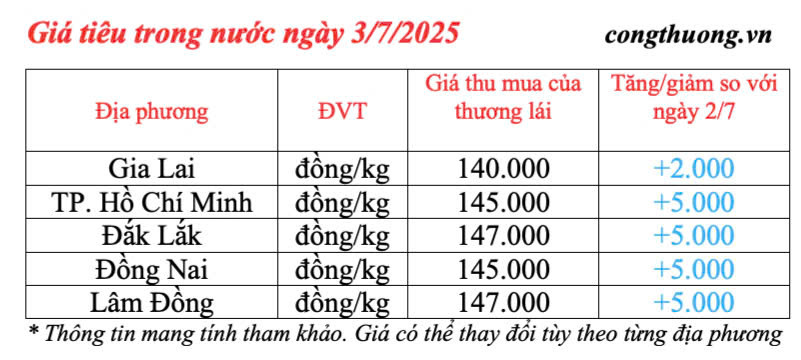 Giá tiêu trong nước cập nhật sáng ngày 3/7/2025