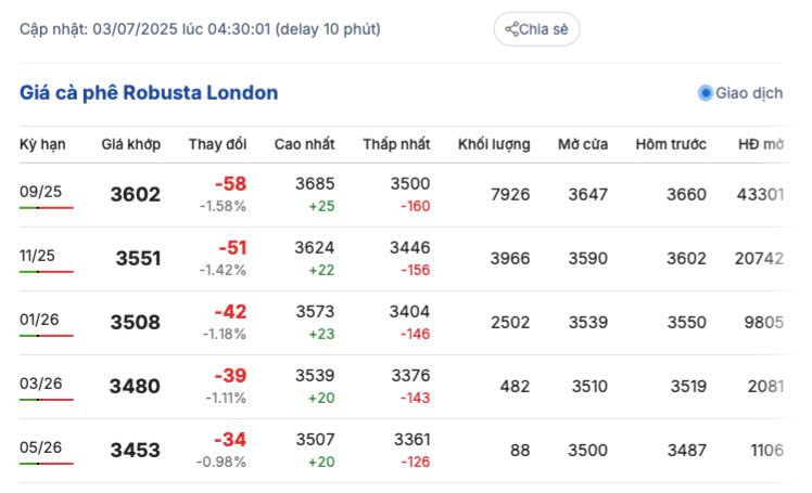 Giá cà phê Robusta London ngày 3/7/2025