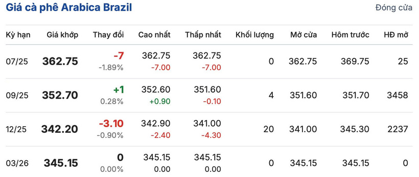 Giá cà phê Arabica Brazil ngày 5/7/2025
