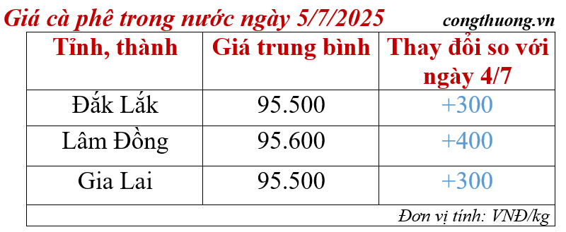 Bảng giá cà phê trong nước ngày 5/7/2025
