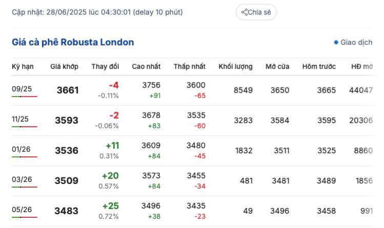 Giá cà phê Robusta London ngày 28/6/2025
