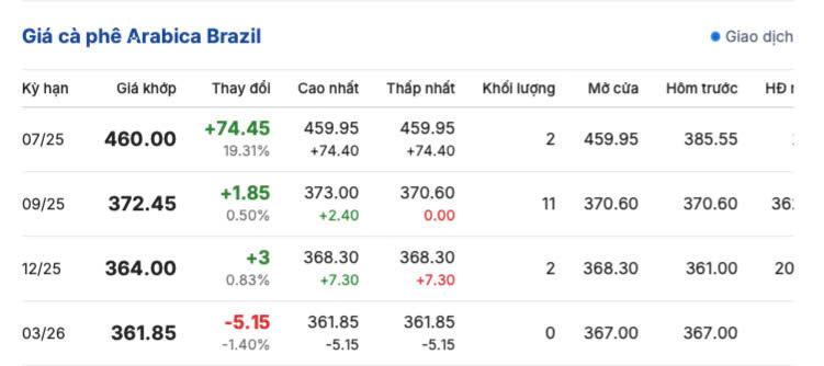 Giá cà phê Arabica Brazil ngày 28/6/2025