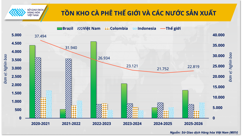 Tồn kho cà phê thế giới và các nước xuất khẩu