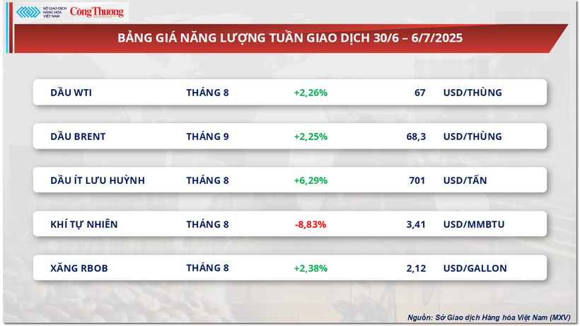 Bảng giá năng lượng