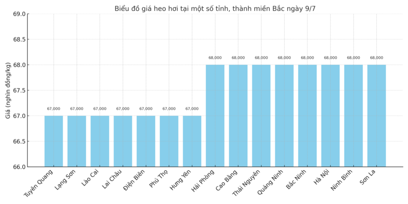 Biểu đồ giá heo hơi tại một số tỉnh, thành miền Bắc ngày 9/7