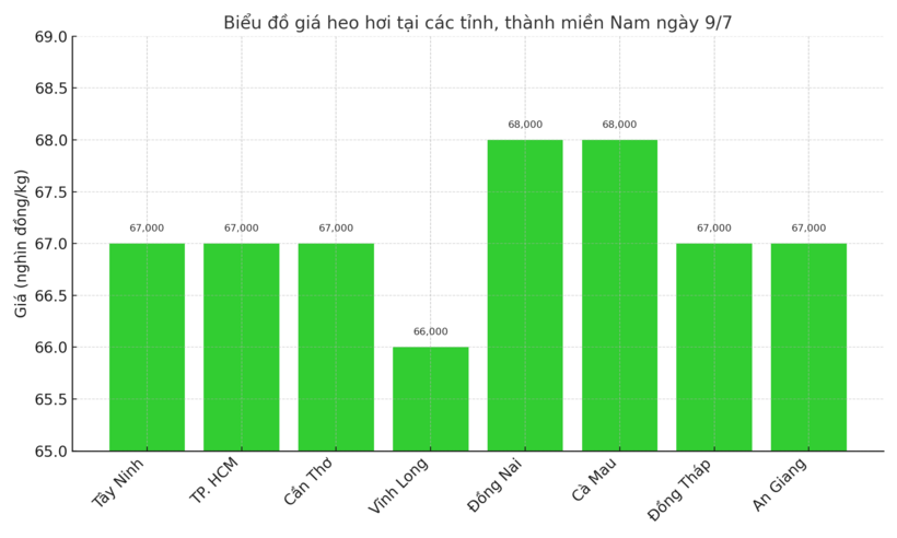 Biểu đồ giá heo hơi tại các tỉnh, thành miền Nam ngày 9/7