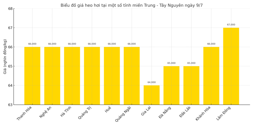 Biểu đồ giá heo hơi tại một số tỉnh miền Trung - Tây Nguyên ngày 9/7