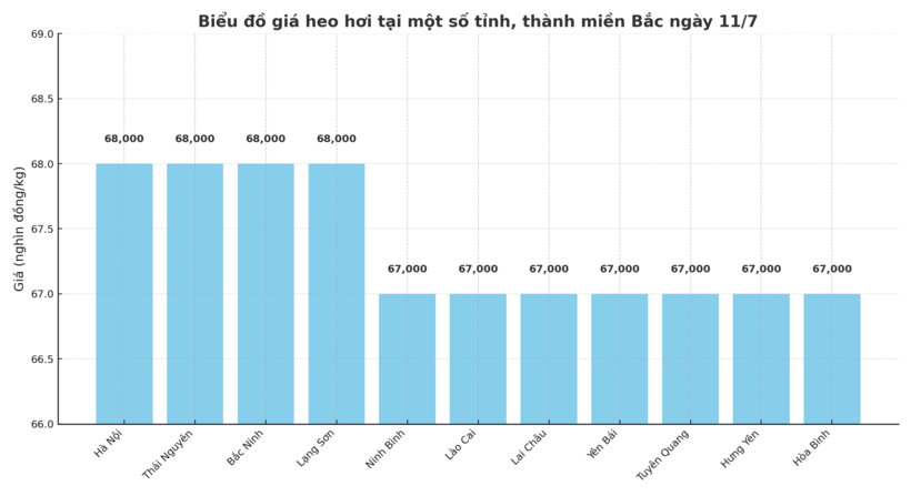 Biểu đồ giá heo hơi tại một số tỉnh, thành miền Bắc ngày 11/7
