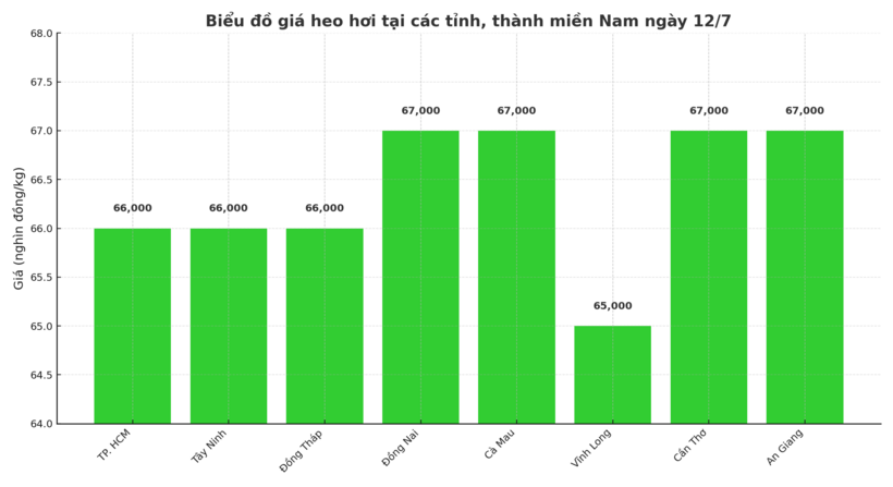 Biểu đồ giá heo hơi tại các tỉnh, thành miền Nam ngày 12/7