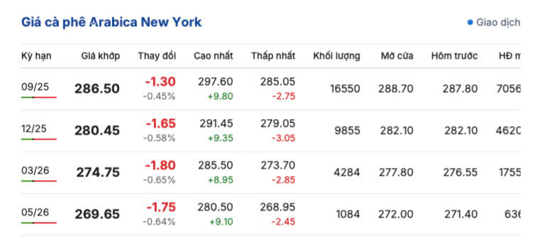 Giá cà phê New York sáng ngày 12/7/2025