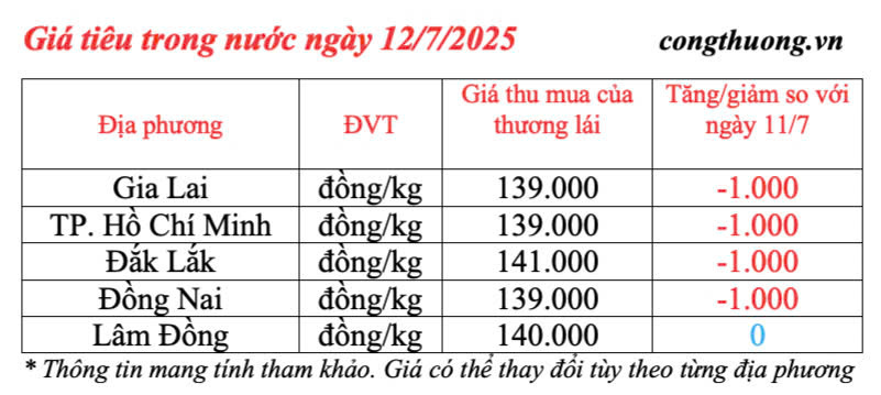 Giá tiêu trong nước cập nhật sáng ngày 12/7/2025