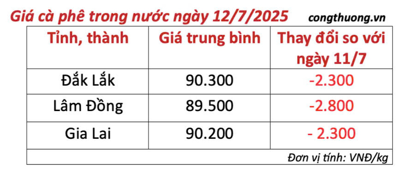 Bảng giá cà phê trong nước ngày 12/7/2025