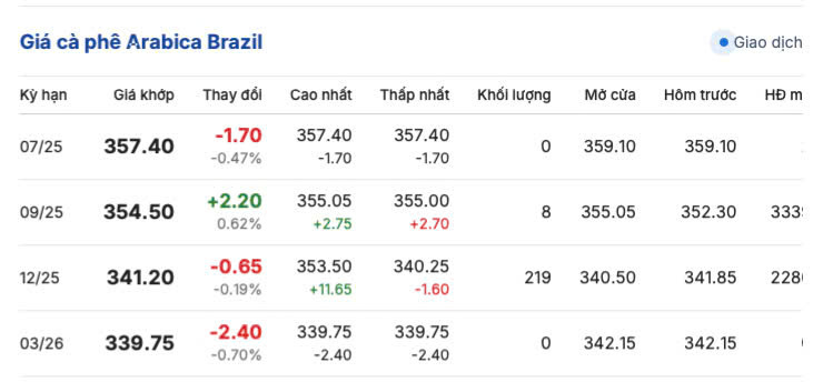 Giá cà phê Arabica Brazil sáng ngày 12/7/2025
