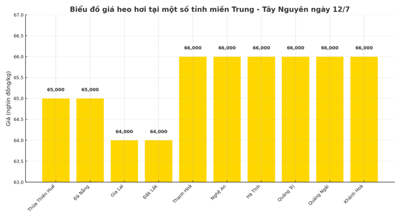 Biểu đồ giá heo hơi tại một số tỉnh miền Trung - Tây Nguyên ngày 12/7