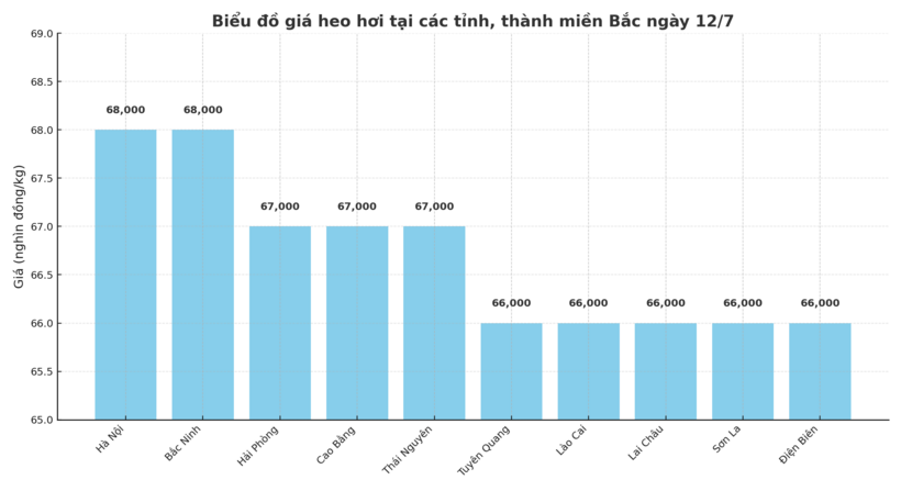 Biểu đồ giá heo hơi tại các tỉnh, thành miền Bắc ngày 12/7