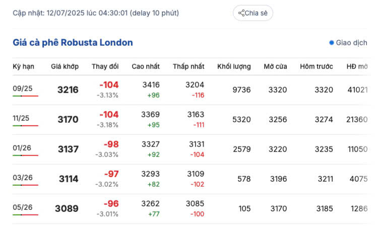 Giá cà phê Robusta London sáng ngày 12/7/2025
