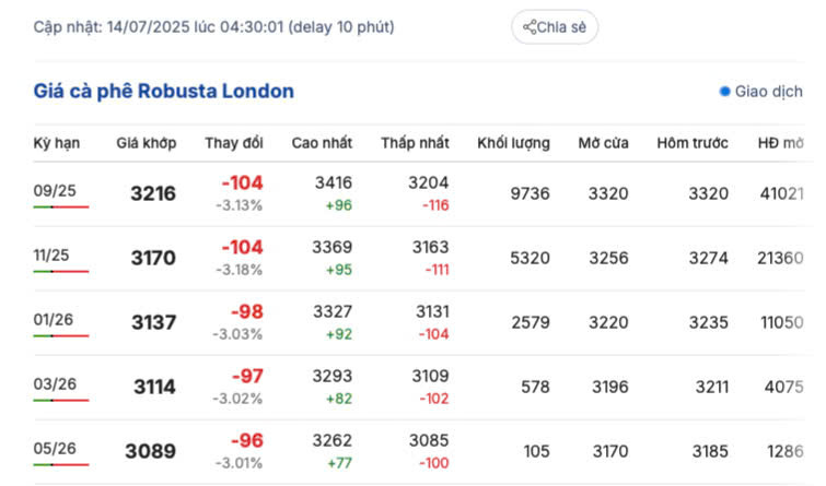 Giá cà phê Robusta London sáng ngày 14/7/2025