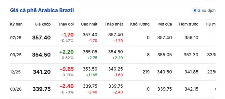 Giá cà phê Arabica Brazil sáng ngày 13/7/2025
