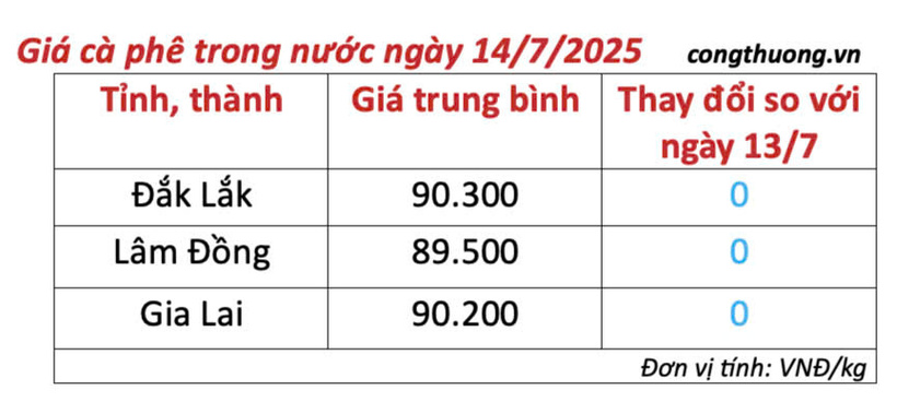 Bảng giá cà phê trong nước sáng ngày 14/7/2025