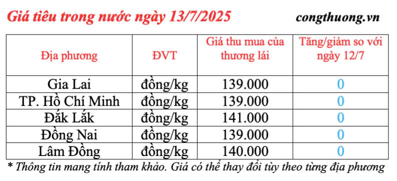 Giá tiêu trong nước cập nhật sáng ngày 13/7/2025