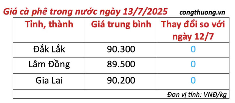 Bảng giá cà phê trong nước sáng ngày 13/7/2025