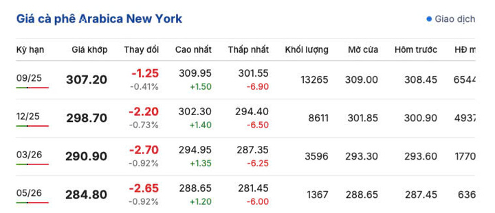 Giá cà phê New York sáng ngày 18/7/2025