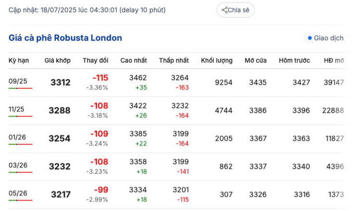 Giá cà phê Robusta London sáng ngày 18/7/2025