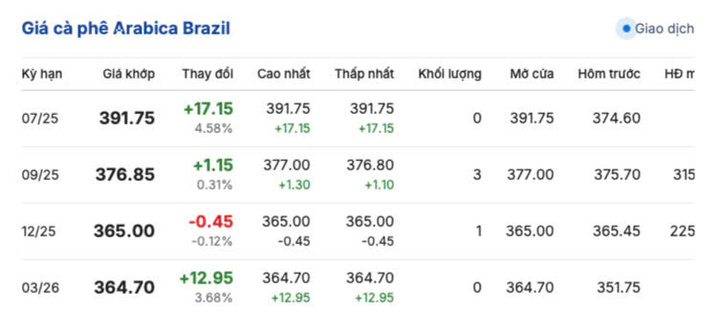 Giá cà phê Arabica Brazil sáng ngày 18/7/2025