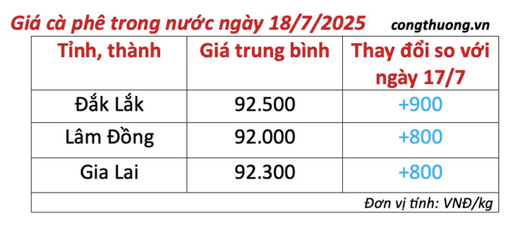 Bảng giá cà phê trong nước sáng ngày 18/7/2025