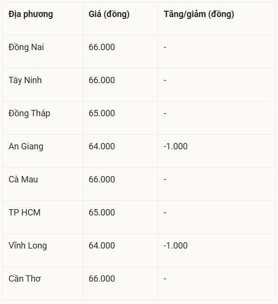 Bảng giá heo hơi một số tỉnh, thành miền Nam ngày 19/7