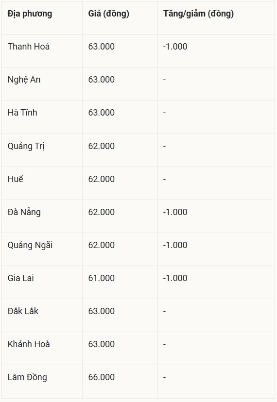 Bảng giá heo hơi một số tỉnh, thành miền Trung – Tây Nguyên ngày 19/7