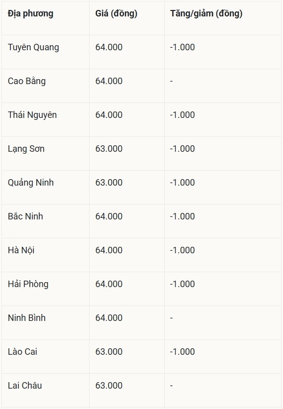 Bảng giá heo hơi một số tỉnh, thành miền Bắc ngày 19/7