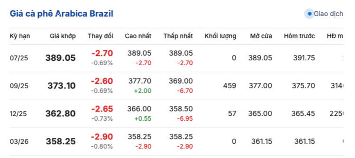 Giá cà phê Arabica Brazil sáng ngày 20/7/2025