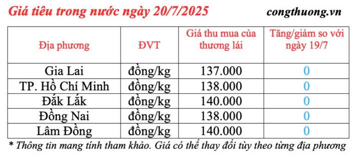 Giá tiêu trong nước cập nhật sáng ngày 20/7/2025