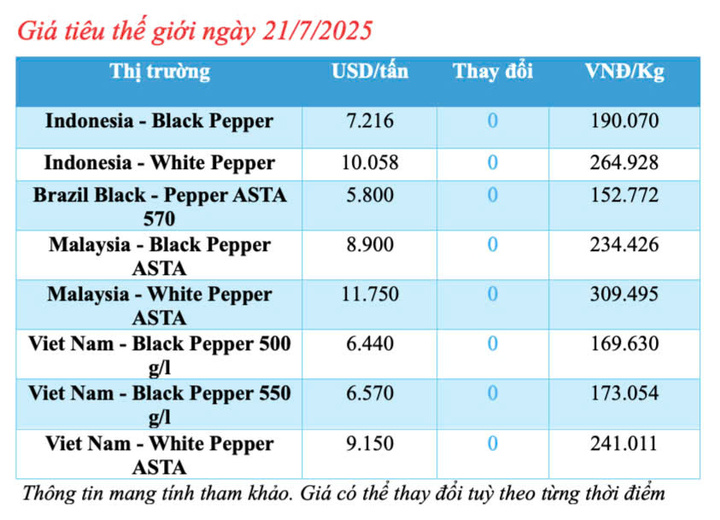 Cập nhật giá tiêu thế giới sáng ngày 21/7/2025