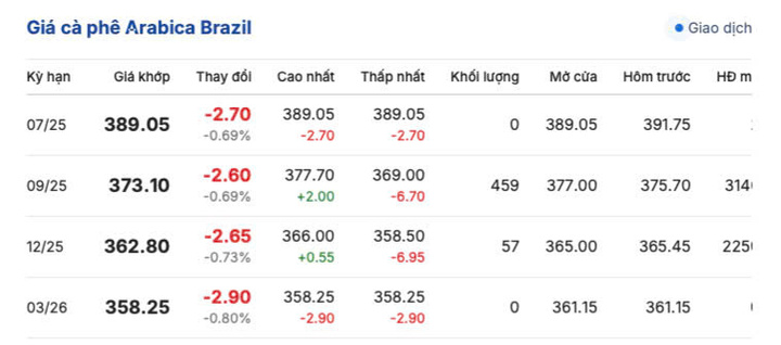 Giá cà phê Arabica Brazil sáng ngày 21/7/2025
