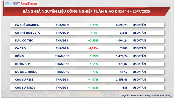 Bảng giá nguyên liệu công nghiệp