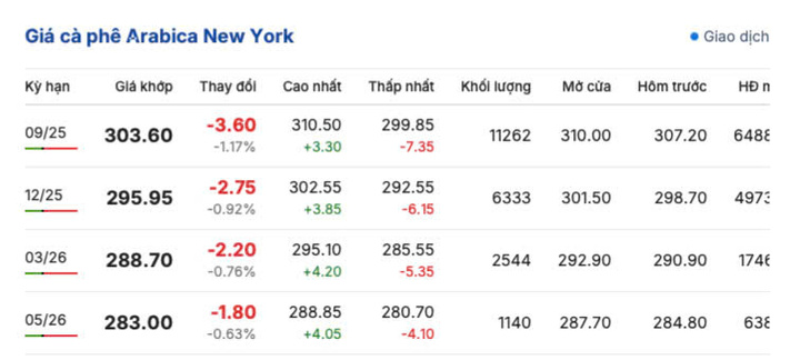 Giá cà phê New York sáng ngày 20/7/2025