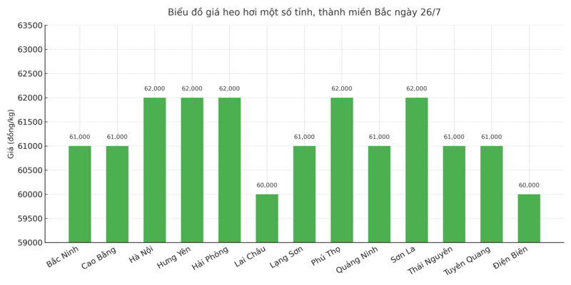 Biểu đồ giá heo hơi một số tỉnh, thành miền Bắc ngày 26/7