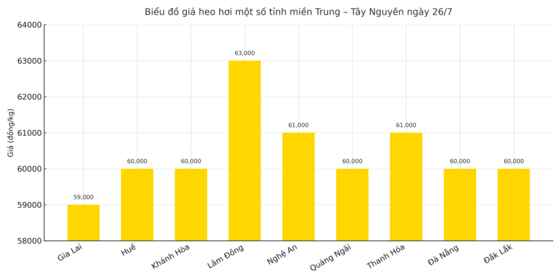 Biểu đồ giá heo hơi một số tỉnh miền Trung – Tây Nguyên ngày 26/7