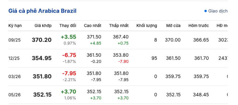 Giá cà phê Arabica Brazil sáng ngày 26/7/2025