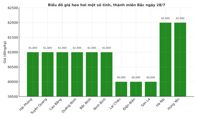 Biểu đồ giá heo hơi một số tỉnh, thành miền Bắc ngày 28/7