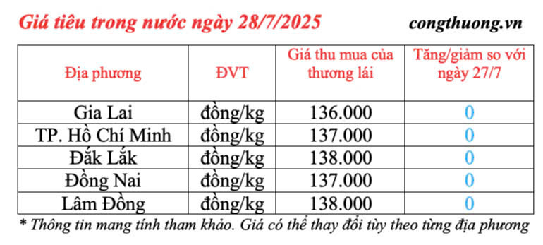 Giá tiêu trong nước cập nhật sáng ngày 28/7/2025