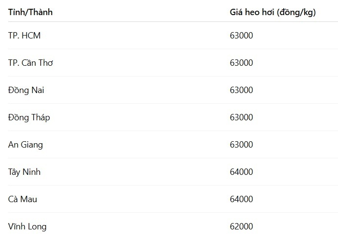 Giá heo hơi tại một số tỉnh, thành miền Nam ngày 28/7